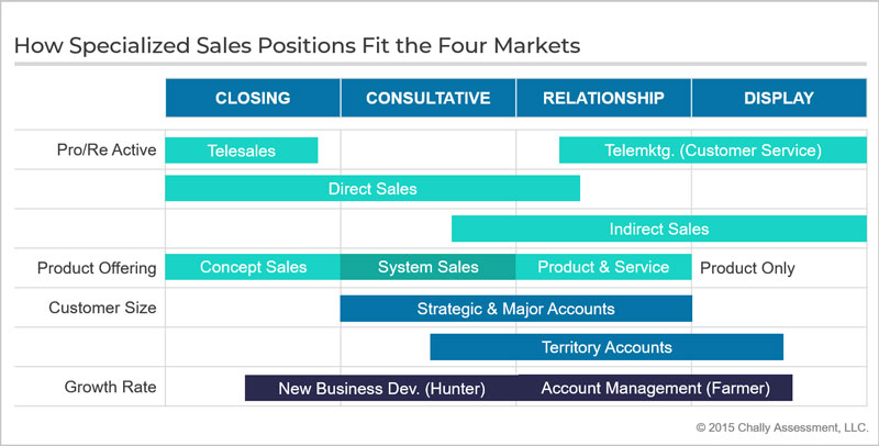 How-Specialized-Sales-Positions-Fit-the-Four-Markets2