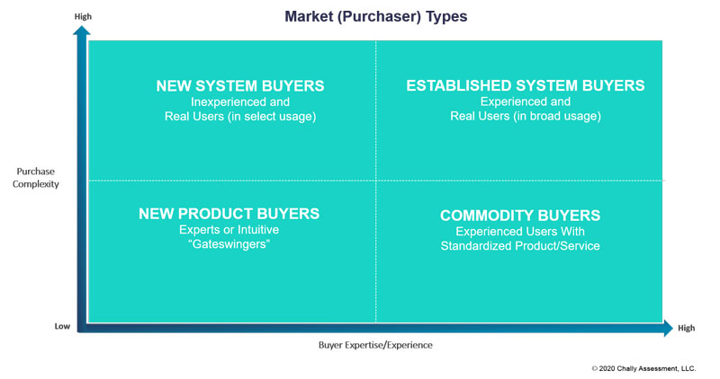 Market Type